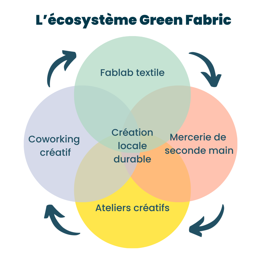 écosystème green fabric (2)